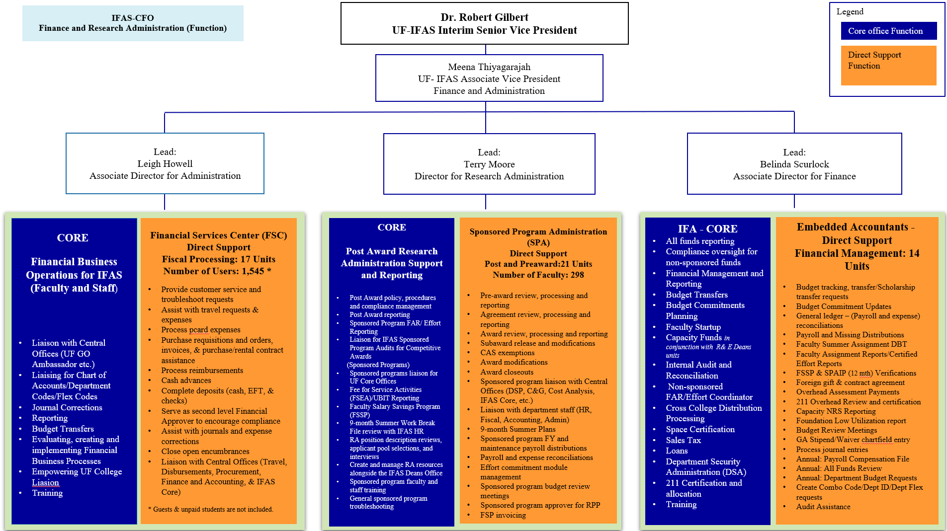 A hierarchial diagram of the sections of IFAS's CFO Office with descriptions