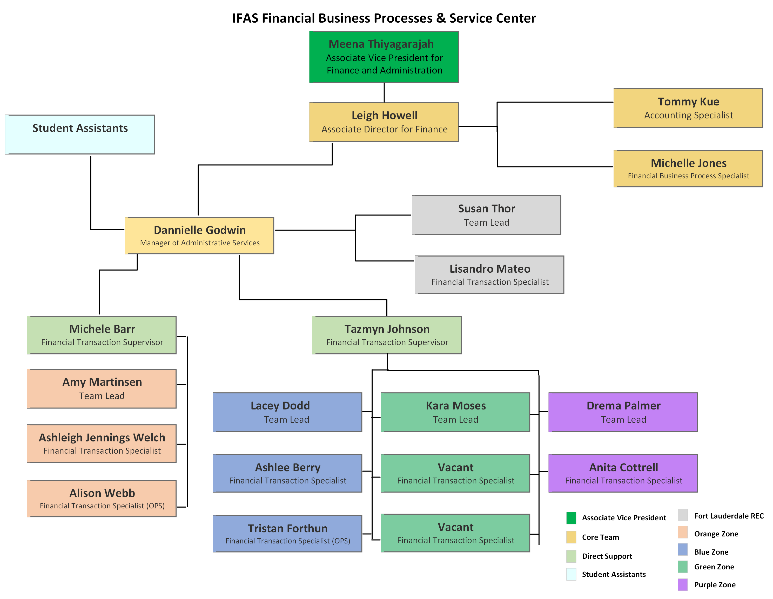 An organizational chart of the financial service center.